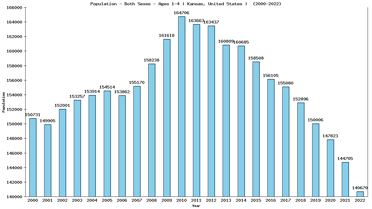 Graph showing Populalation - Pre-schooler - Aged 1-4 - [2000-2022] | Kansas, United-states